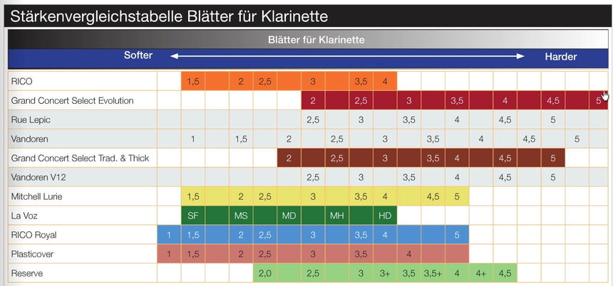 D'Addario Woodwinds Reserve Klarinette deutsch Einzelblatt verschiedene Stärken - Musik-Ebert Gmbh